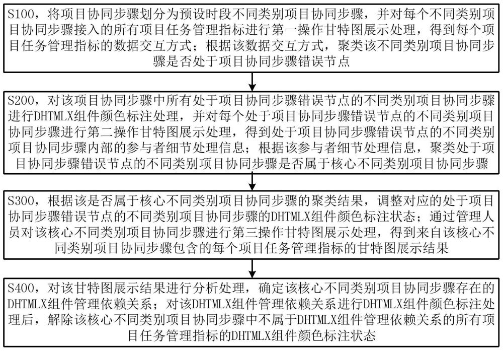 一种基于DHTMLX甘特图的数据协同交互方法与流程