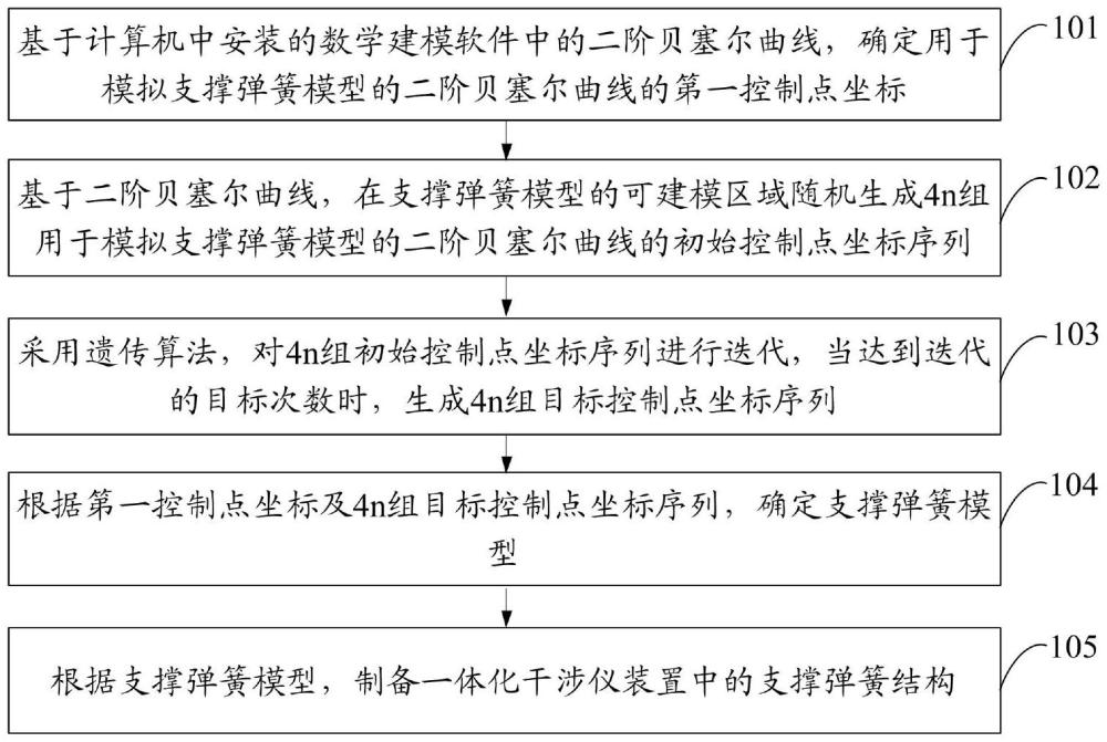 一种支撑弹簧模型的制备方法及一体化干涉仪装置