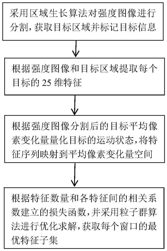 一种阵列GM-APD激光雷达像素变化空间中动态目标特征选择方法和系统