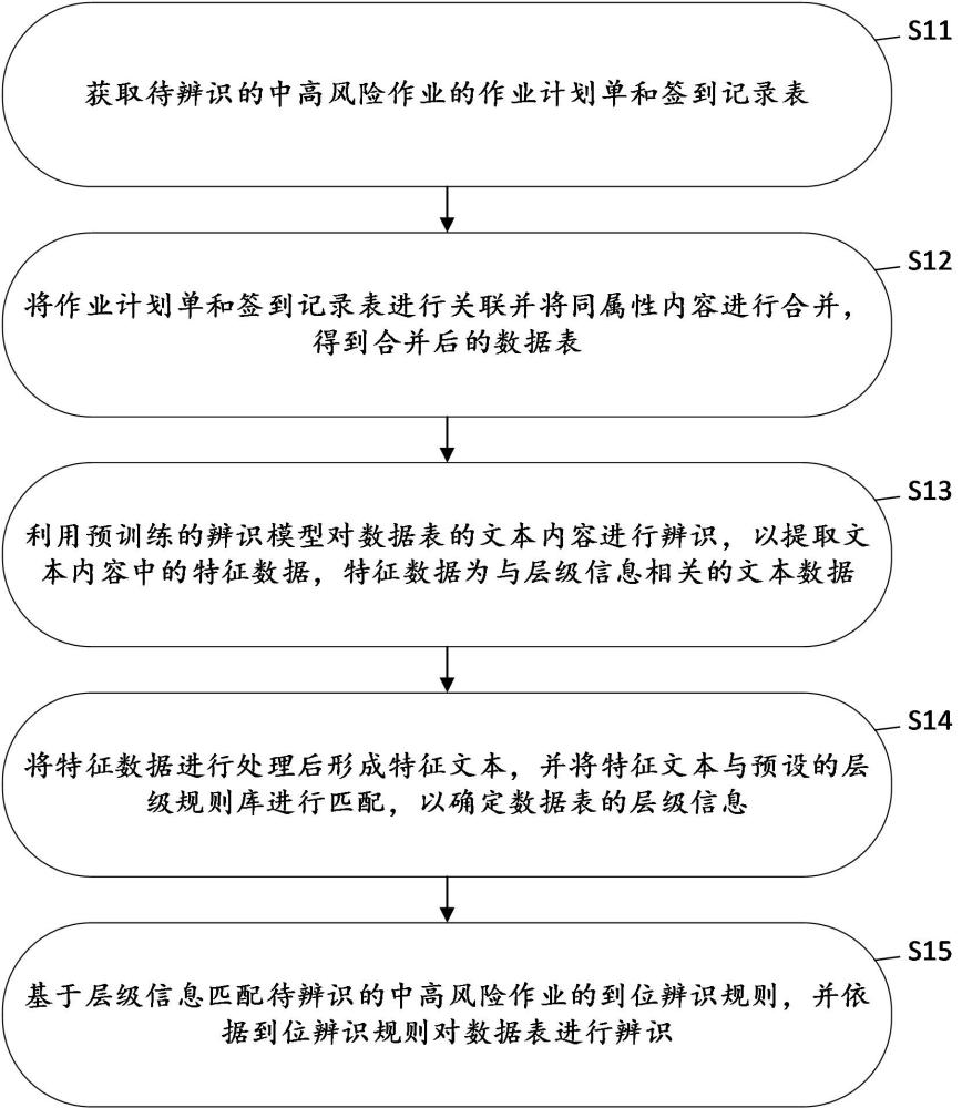 一种中高风险人员到位督查辨识方法和相关装置与流程