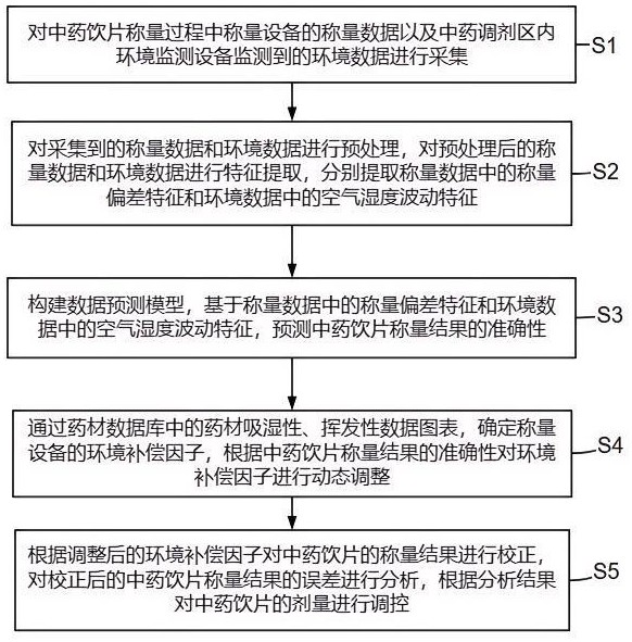 一种中药饮片调剂控制系统及方法与流程