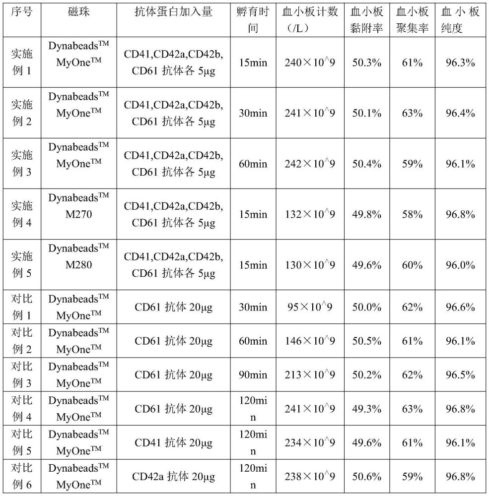 一种使用生物磁珠分离血小板的方法与流程