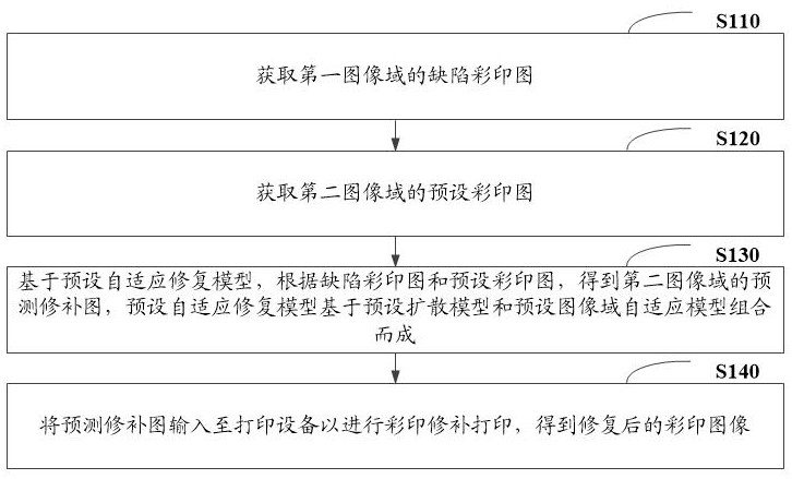 自适应彩印修复方法、装置、终端设备及存储介质与流程