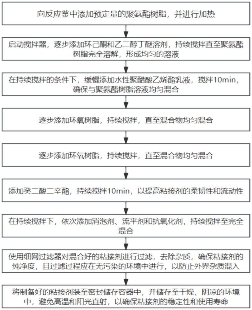 一种用于尼龙/聚乙烯多层共挤气柱袋粘接剂及其制备方法与流程