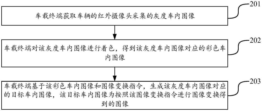 车内图像的变换方法以及车辆与流程