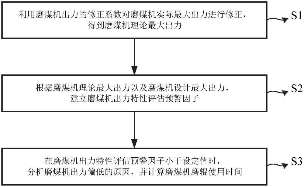 一种中速磨煤机出力特性评估方法、系统、设备、介质及产品与流程