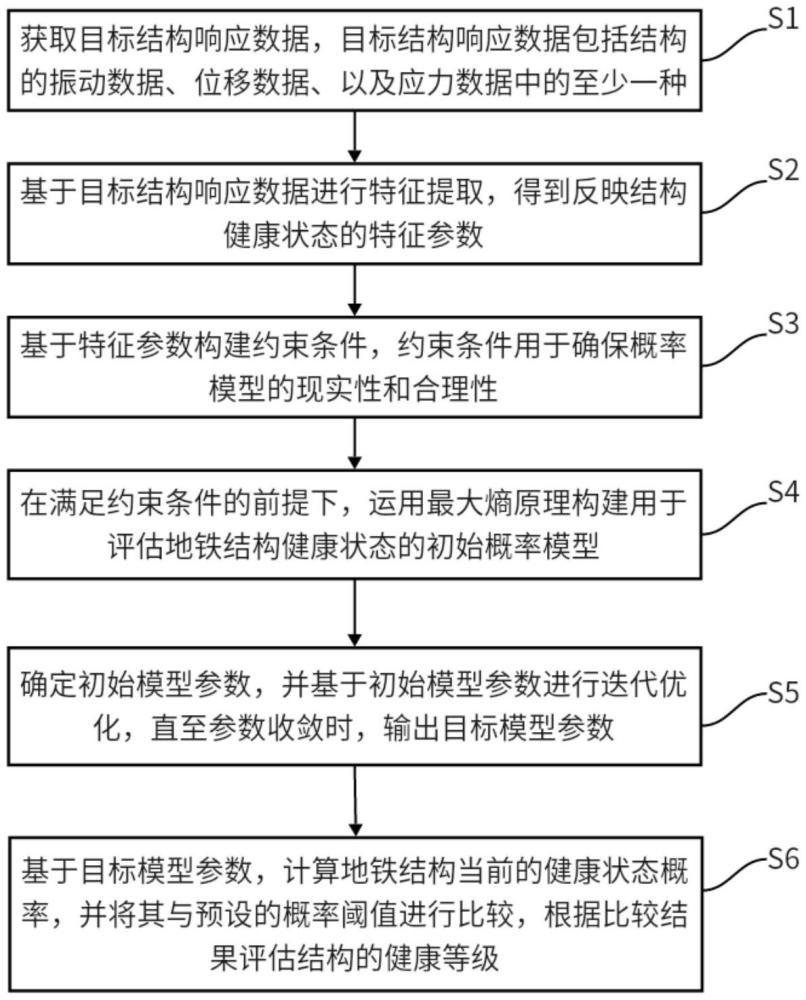 一种基于最大熵原理的地铁结构健康评估方法及系统与流程