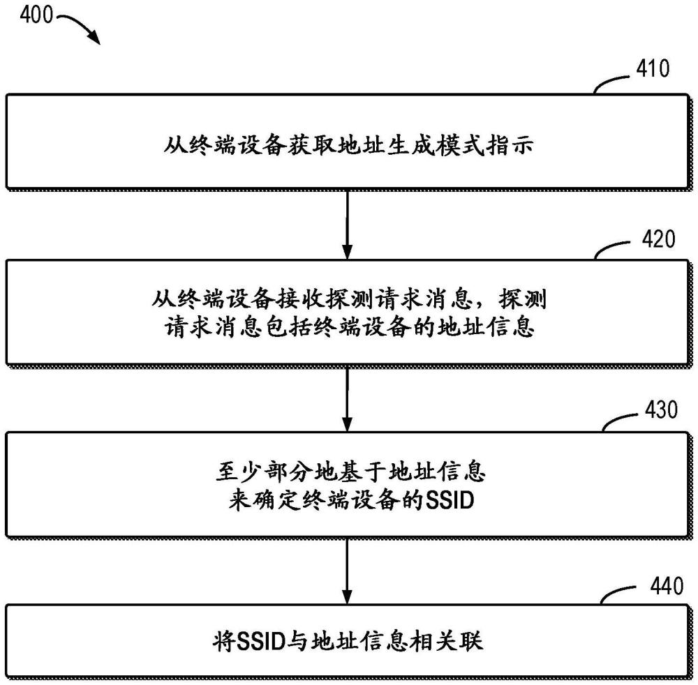 与地址信息的SSID关联的制作方法