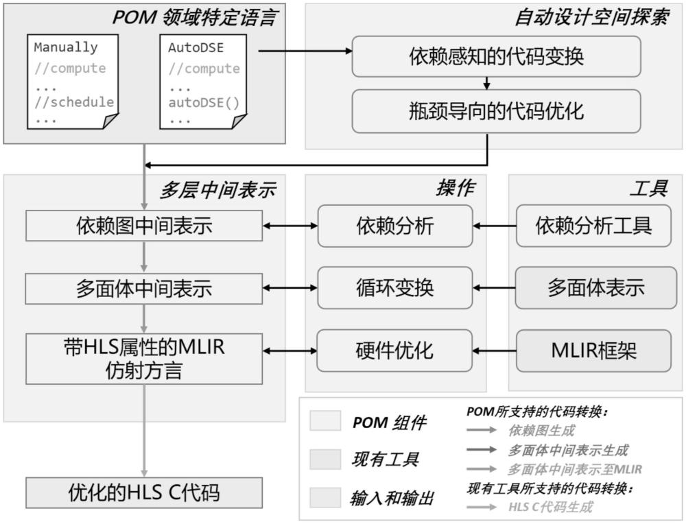 基于现场可编程逻辑门阵列的多层中间表示的编译方法