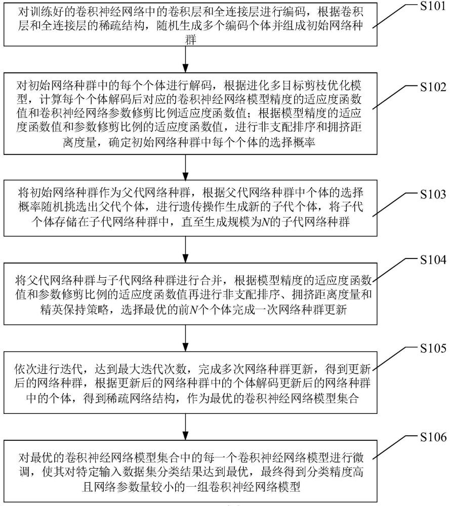 基于进化多目标优化的卷积神经网络压缩方法