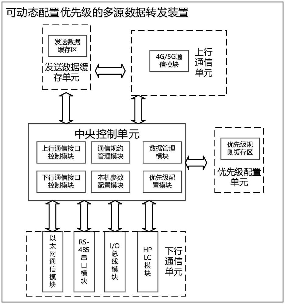 一种小型水电站机房多源监控数据的动态优先转发系统、方法、存储介质、处理器及装置与流程