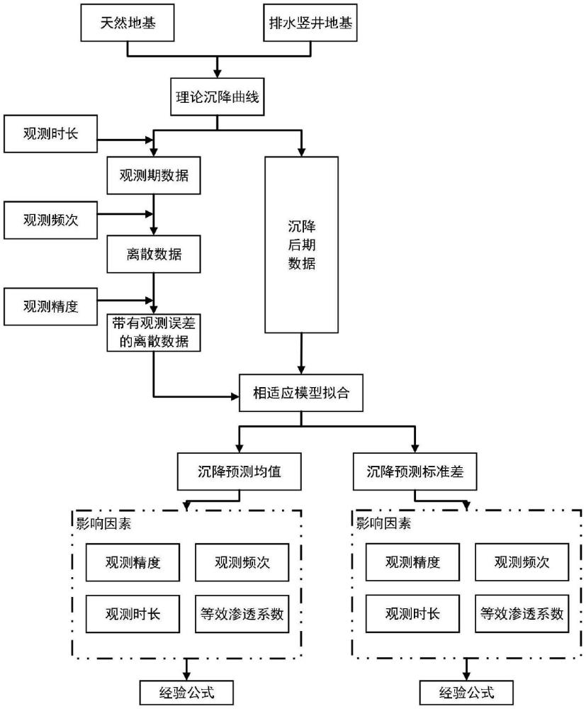 一种路基沉降预测置信度分析方法及系统与流程