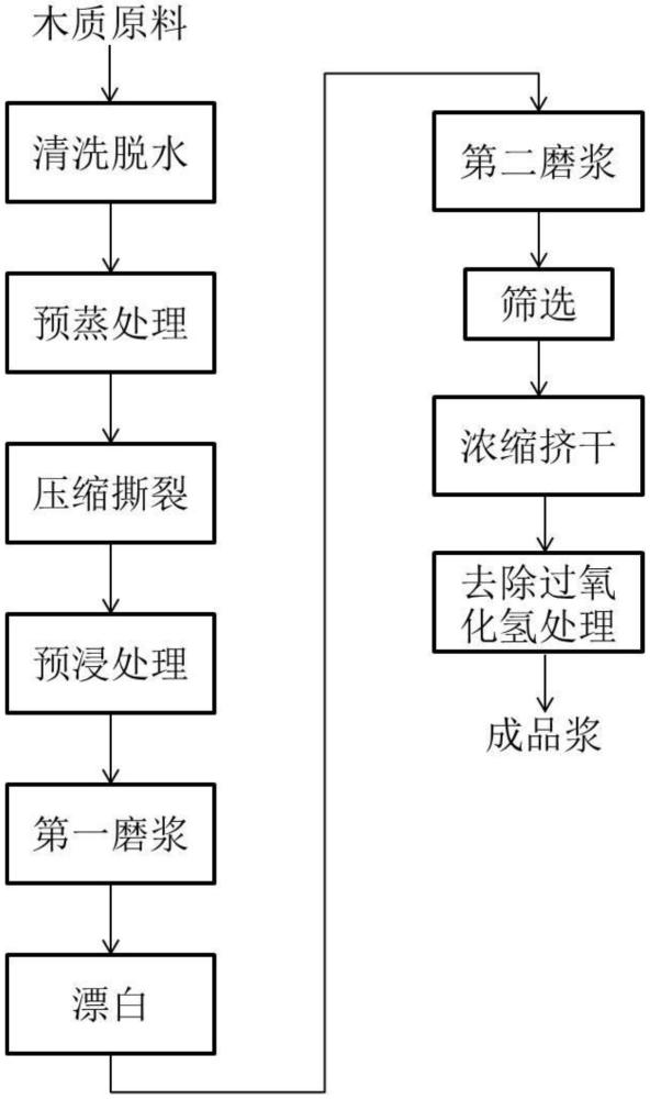 一种食品卡纸成品浆及其生产方法与流程