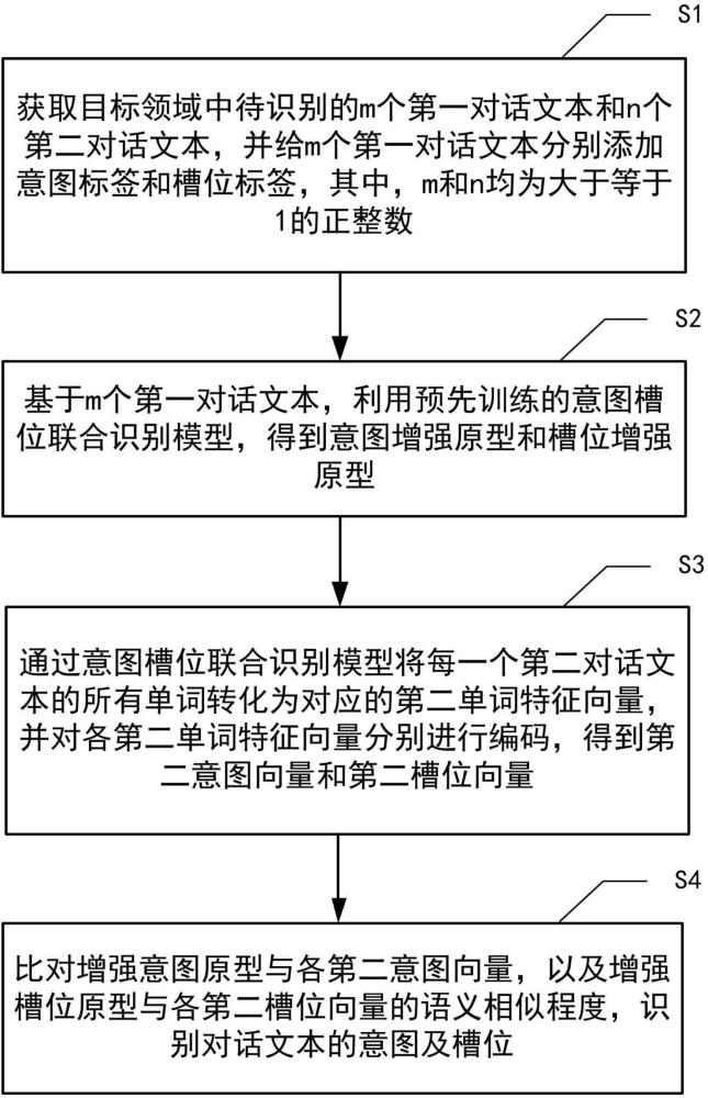 基于小样本场景的意图槽位联合识别方法及装置