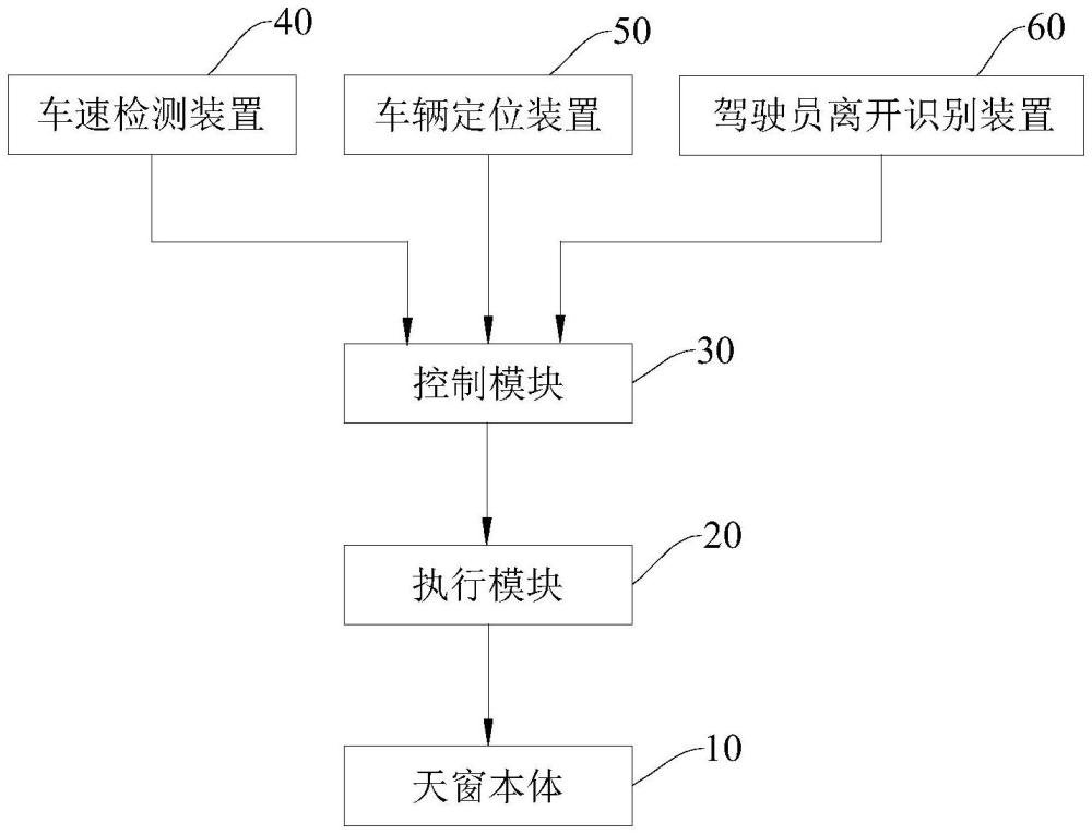 天窗总成和车辆的制作方法