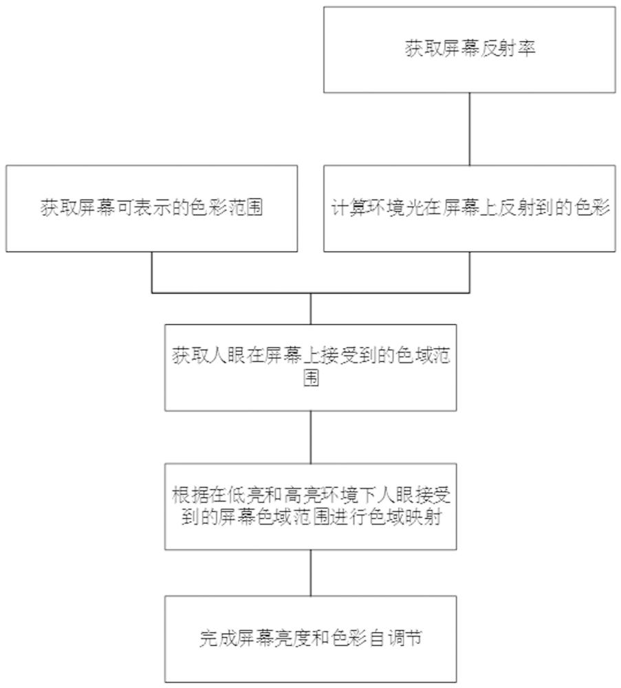 一种屏幕自动调节色彩和亮度的方法