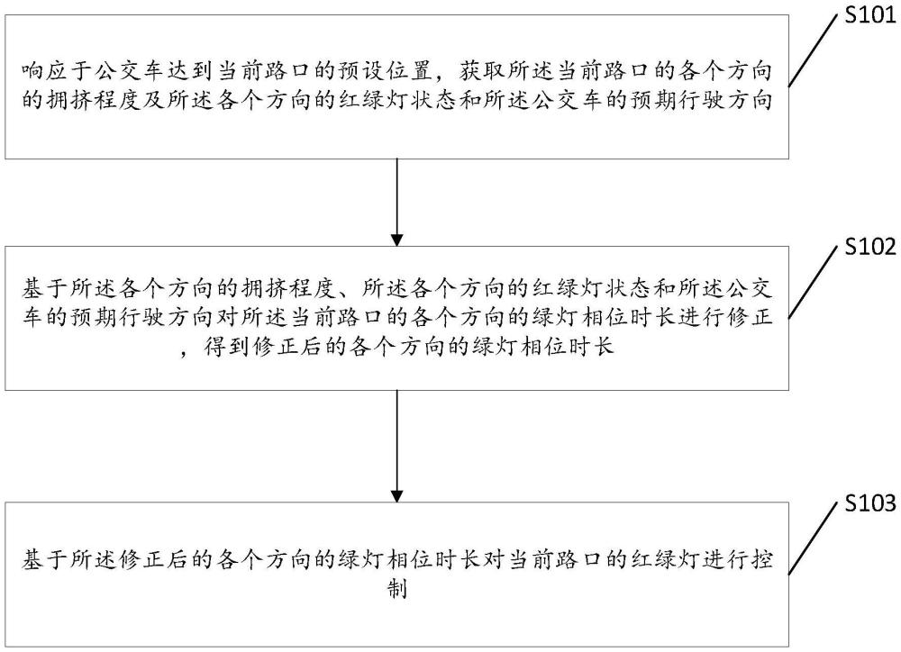 控制红绿灯相位时长的方法、系统、设备、介质及产品与流程