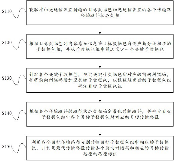 光通信网络中的多路径信号传输方法及系统与流程