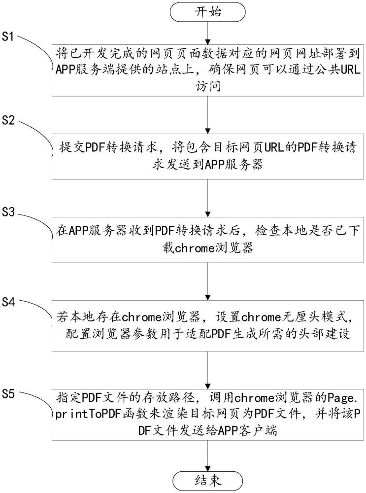 一种实时网页数据转换成PDF文件的方法与流程