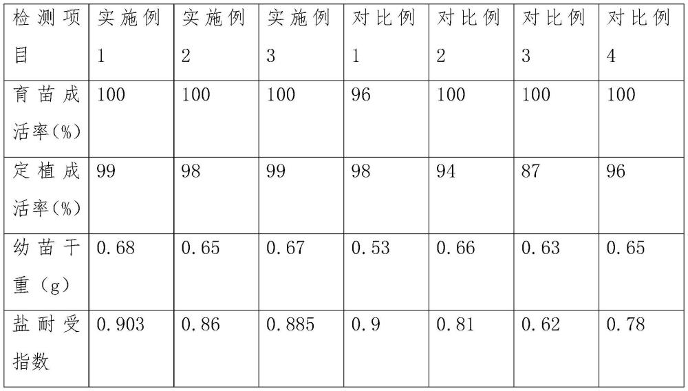 一种适用于盐碱地区的西瓜育苗方法与流程