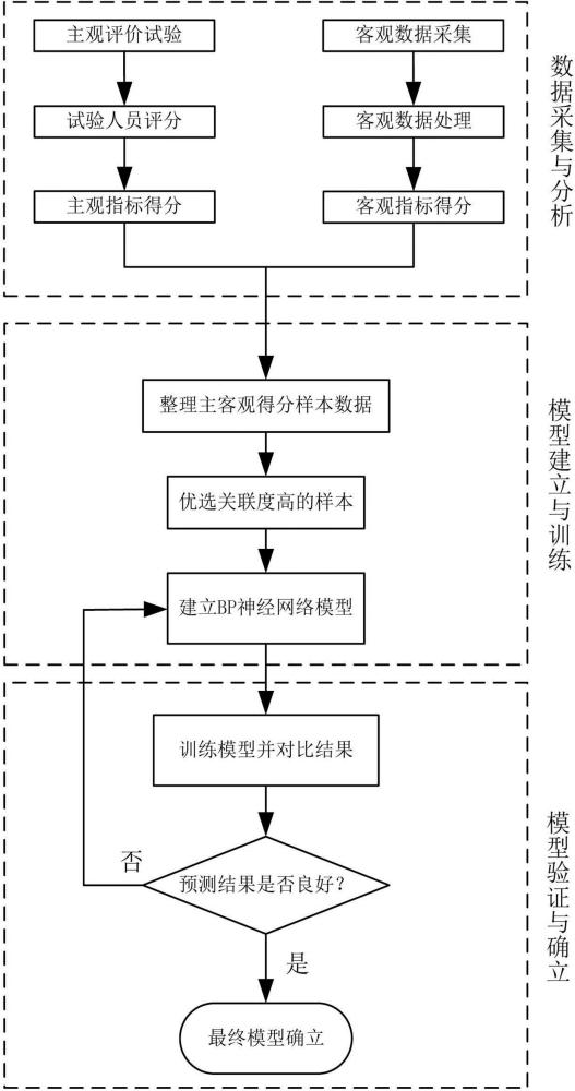 一种车辆振动舒适性评价模型搭建方法、设备及存储介质