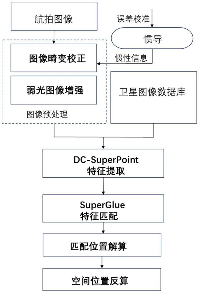 一种基于弱光图像增强的无人机景象匹配定位方法与系统