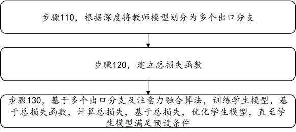 基于阶段训练和注意力融合的多出口架构自蒸馏方法与流程