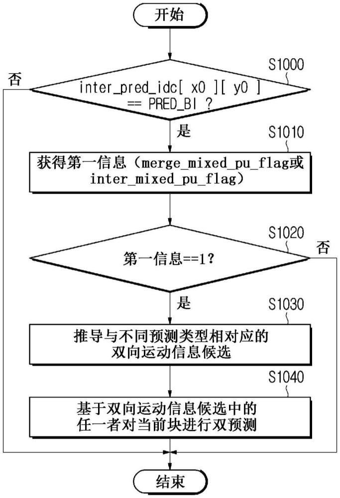 图像编码/解码方法、发送比特流的方法和存储比特流的记录介质与流程