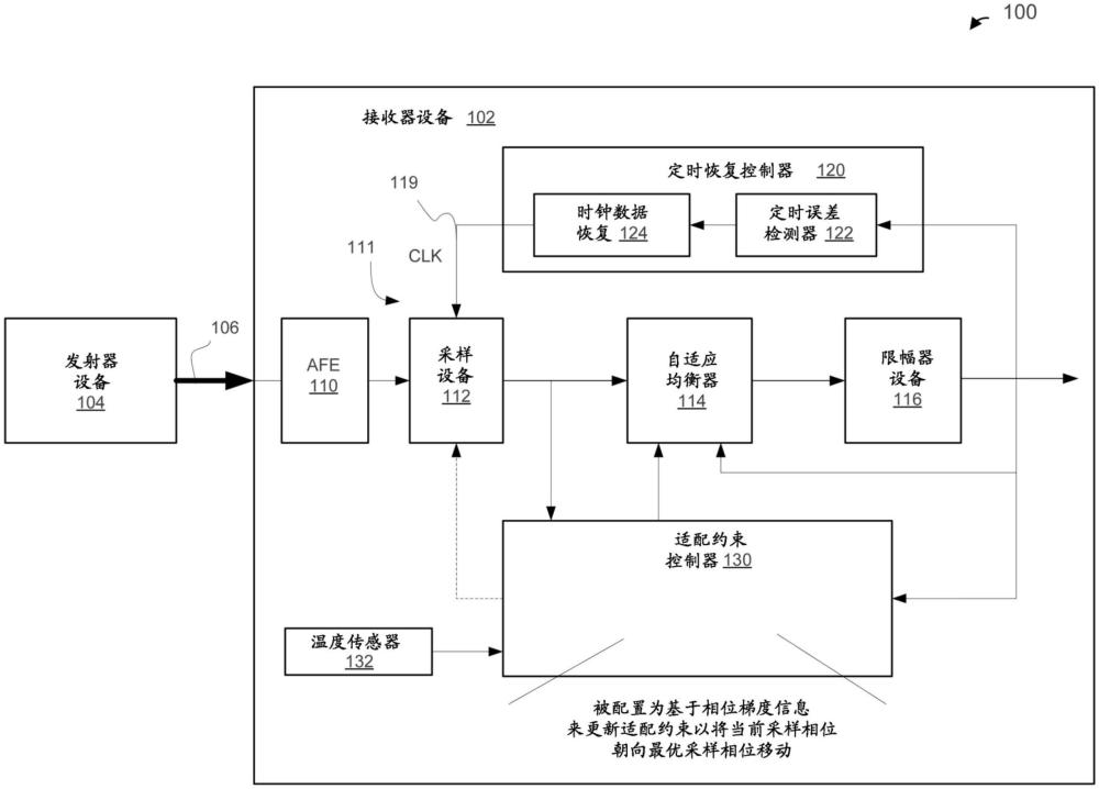 接收器设备中的采样相位的跟踪的制作方法