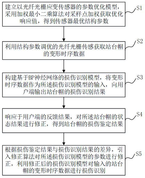 一种基于光纤光栅传感的站台帽健康监测方法与流程