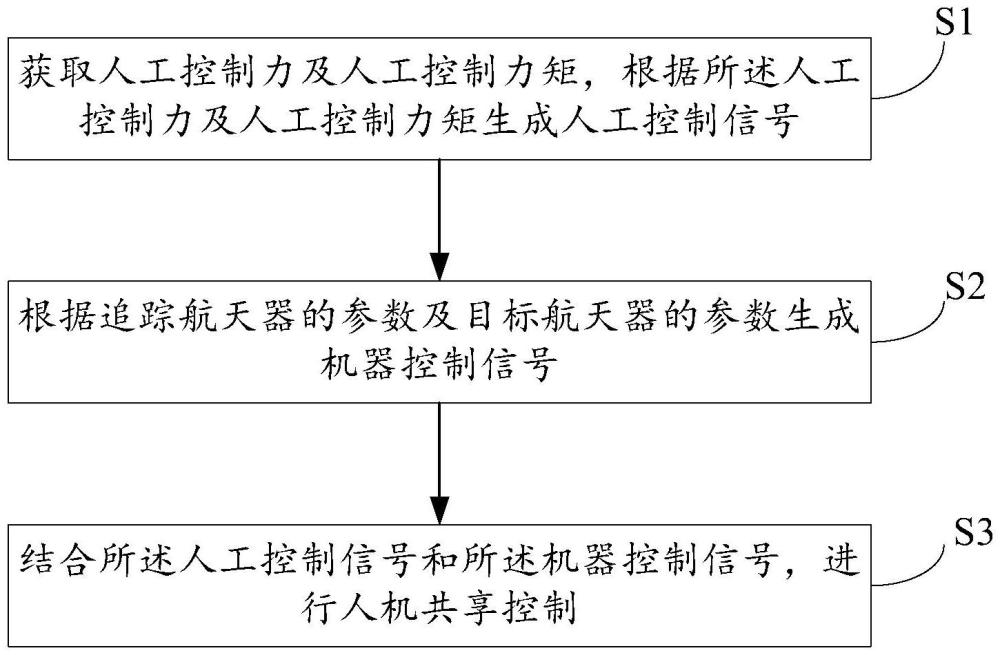 一种人机共享控制方法及装置