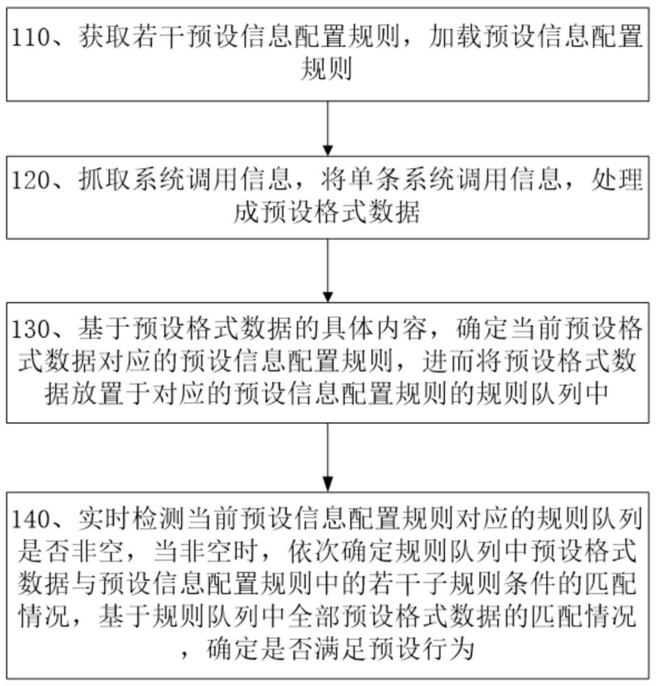 基于低代码的端点行为识别方法及系统与流程