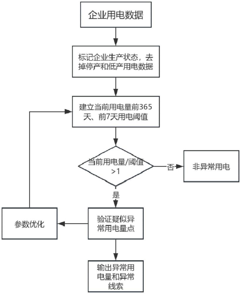 一种企业用电日常异常线索识别方法与流程