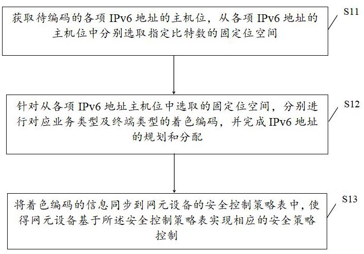 IPv6安全策略控制方法、装置、设备及存储介质与流程