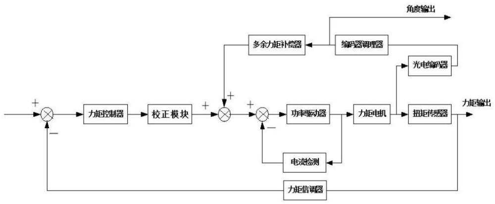 舵机加载台控制系统和舵负载模拟系统及半实物仿真系统的制作方法