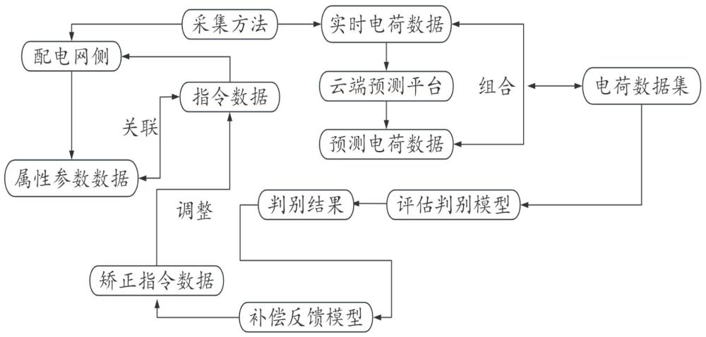 一种配电网侧提高系统AGC/AVC能力的方法与流程