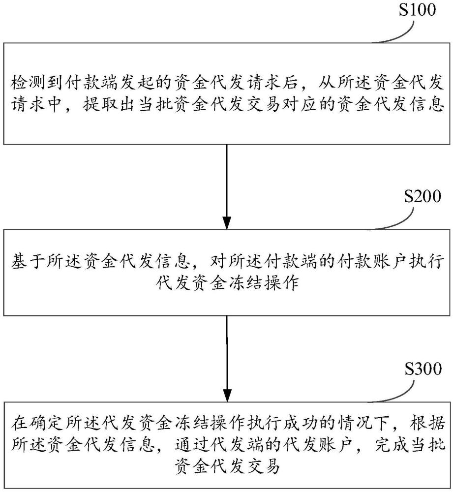 资金代发方法、系统、设备及计算机可读存储介质与流程