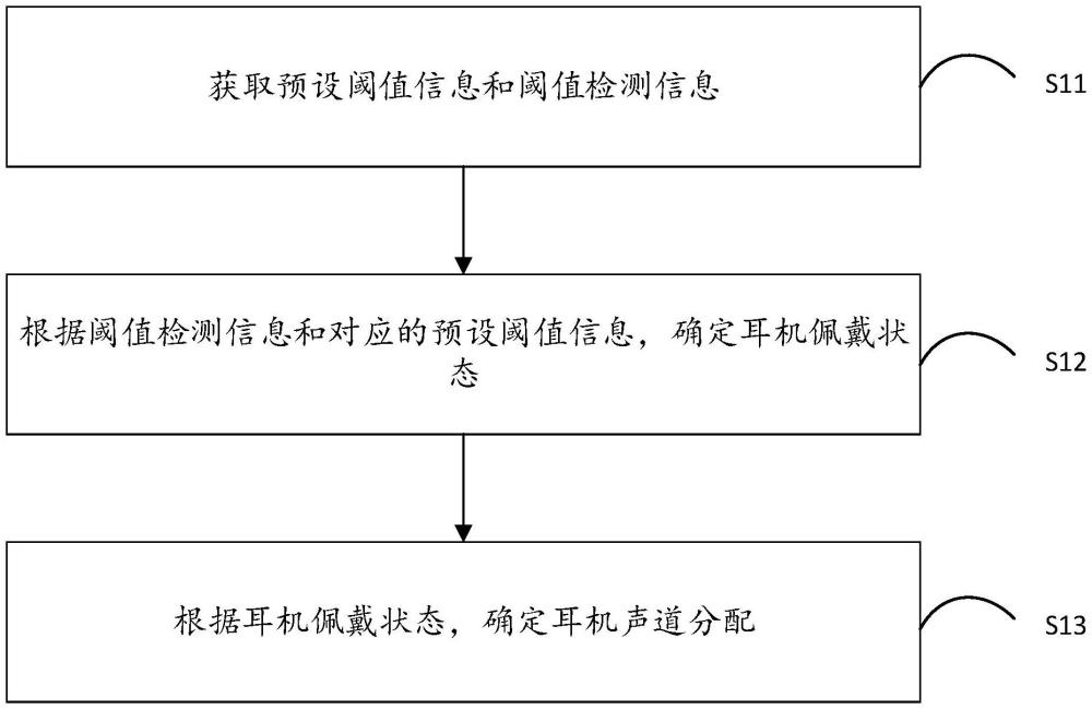 一种左右侧耳机识别方法、装置、电子设备及存储介质与流程