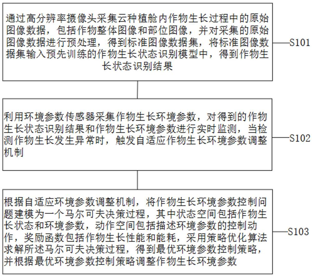 基于大数据技术的云种植舱的作物生长监测方法及系统与流程