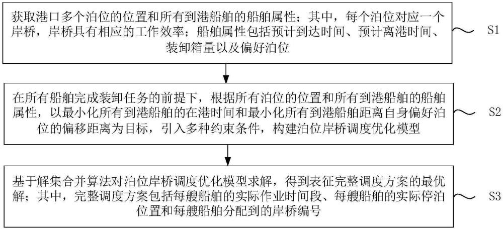 基于解集合并算法的港口泊位和岸桥联合调度优化方法