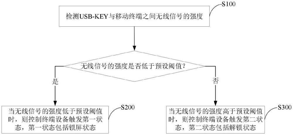 USB-KEY控制方法、USB-KEY、终端设备和存储介质与流程