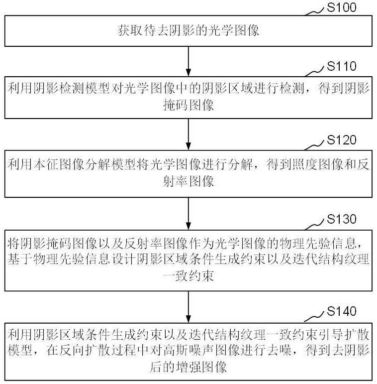 基于扩散模型的图像去阴影方法、装置、设备和介质