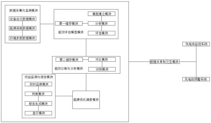 一种基于多变量融合算法的智能风机效能评估系统及其方法与流程