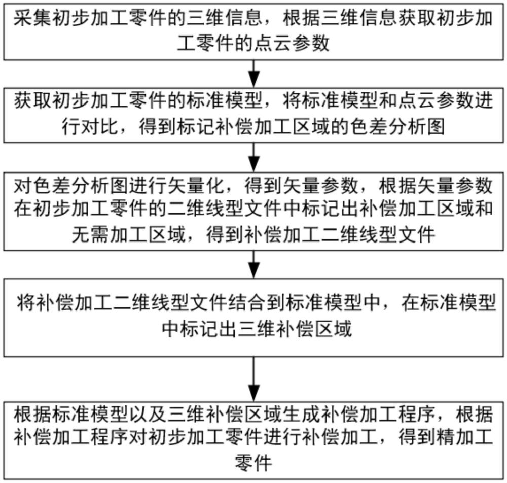 一种异型薄壁件的自适应数控铣削加工方法及系统与流程