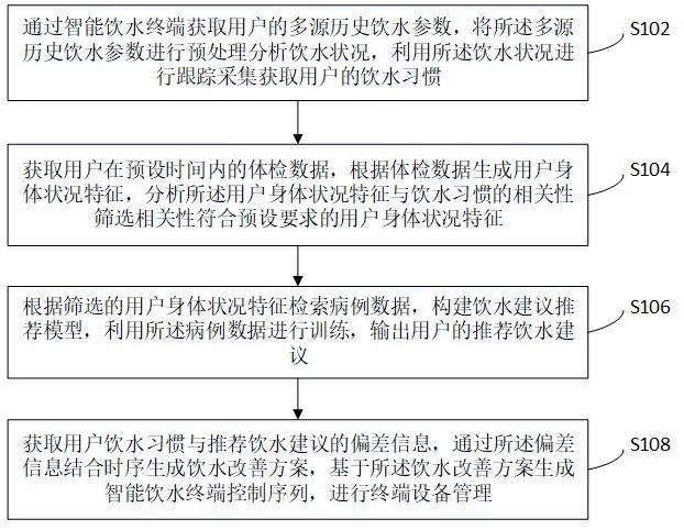 基于用户身体状况的智慧饮水管理方法及系统与流程