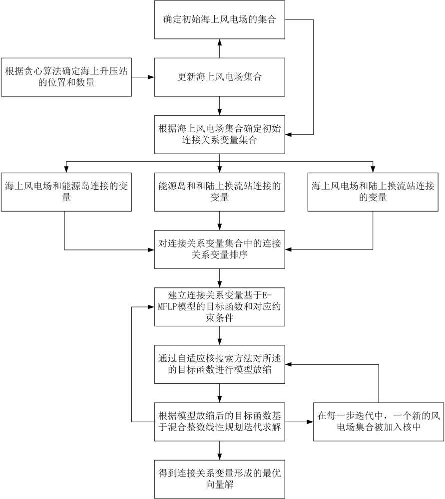 一种多层设施互联的海上风电输电系统优化方法与流程