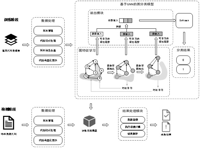 一种可学习的层次化图表示源代码漏洞检测系统及方法