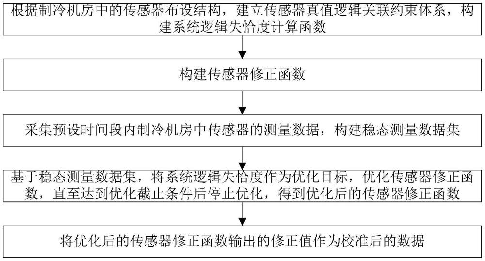 一种基于逻辑自洽的制冷机房传感器校准方法