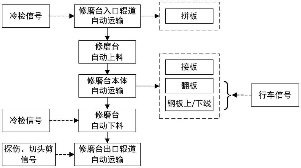 一种宽厚板精整线修磨台自动控制方法