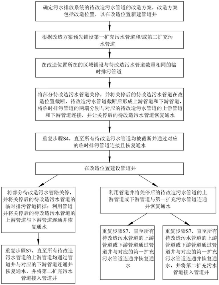 一种污水管道改造施工方法与流程